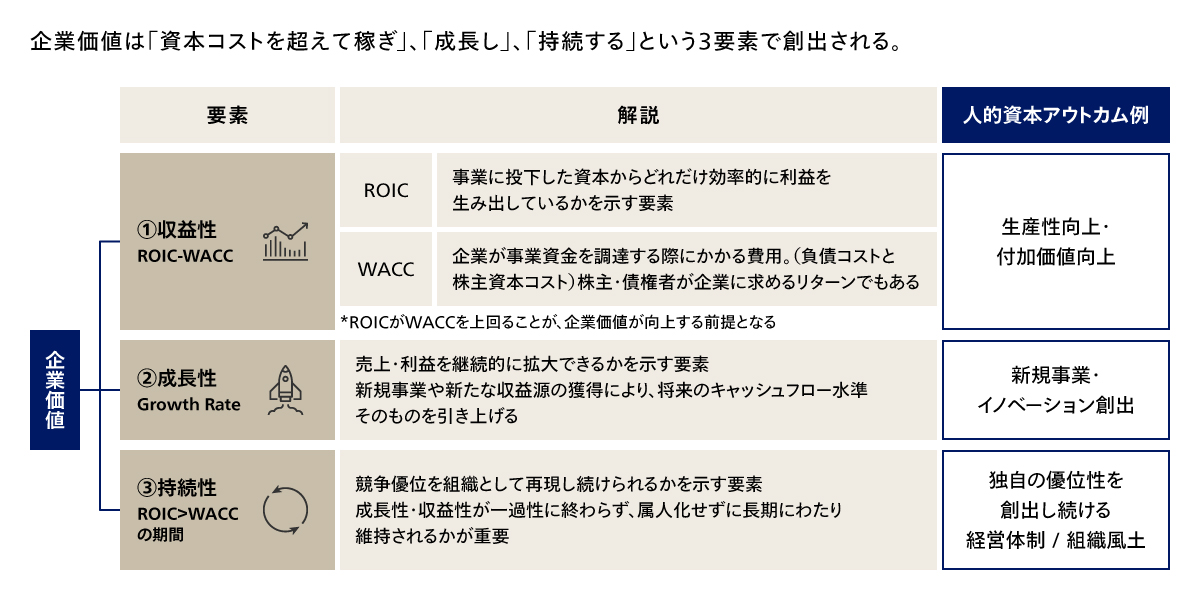 企業価値の3要素