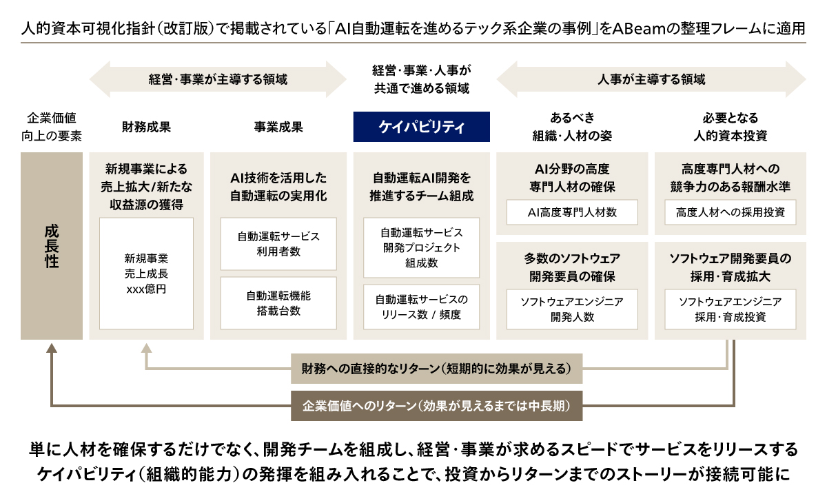 人的資本投資による企業価値向上ストーリー