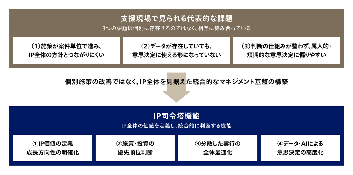 課題解決に向けたIP司令塔機能