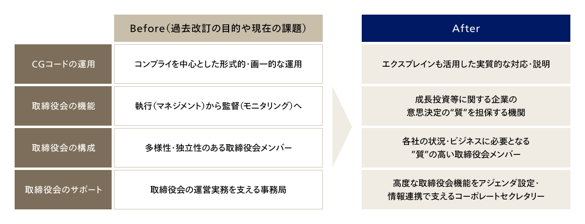CGコード改訂によるコーポレートガバナンスの転換　Before（従来） →After（今回の改訂）を整理