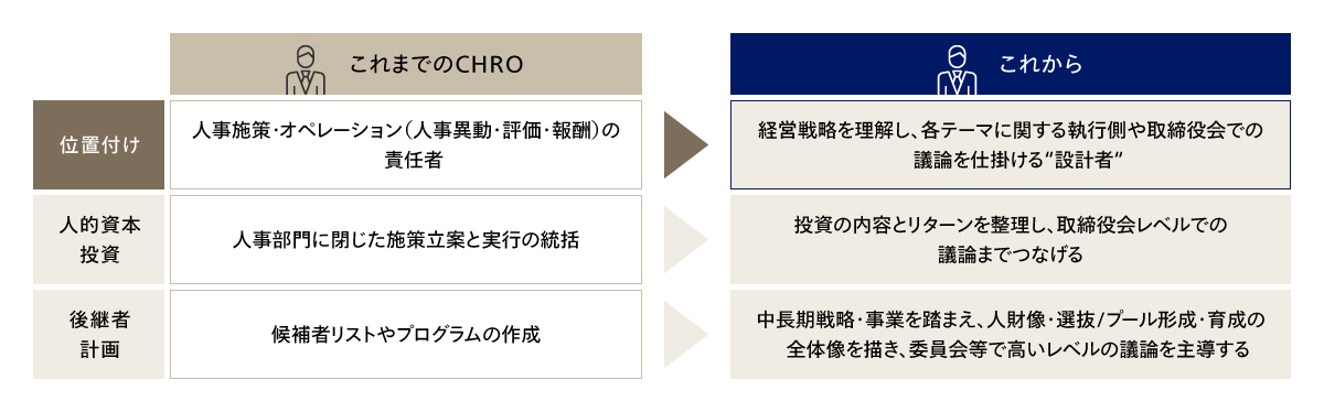 CHROの役割変化　従来のCHROの役割→今後のCHROの役割を整理
