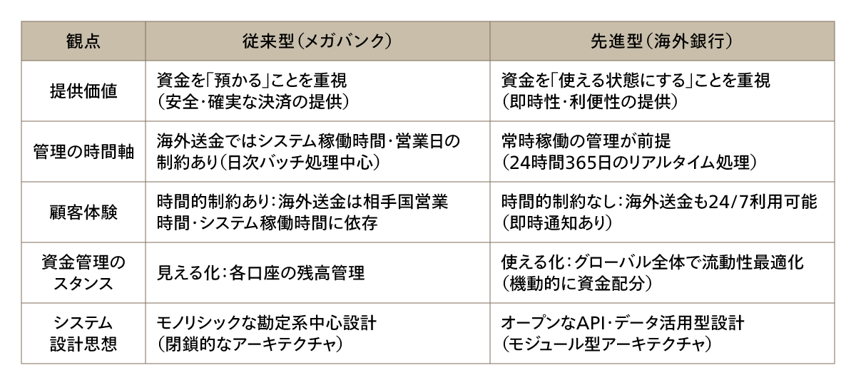 クロスボーダー決済・グローバル資金管理における提供価値のパラダイムシフト – 国内 vs 海外銀行の比較表