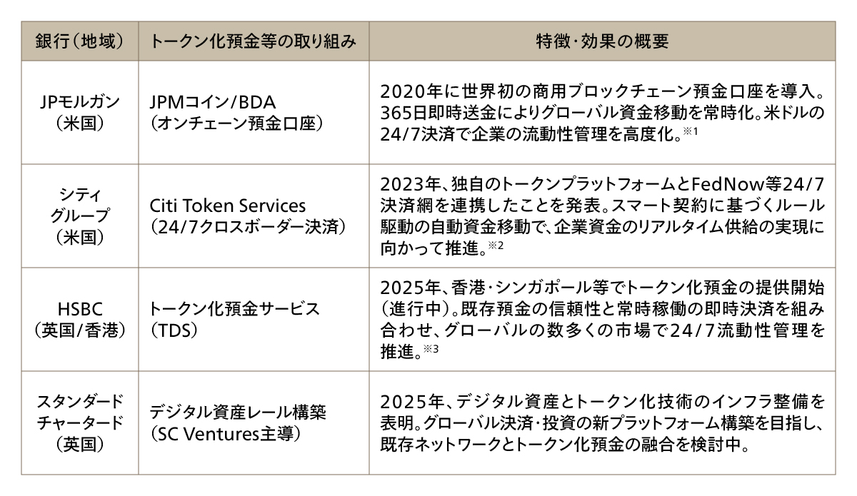 海外銀行のトークン化預金等にかかる取り組み
