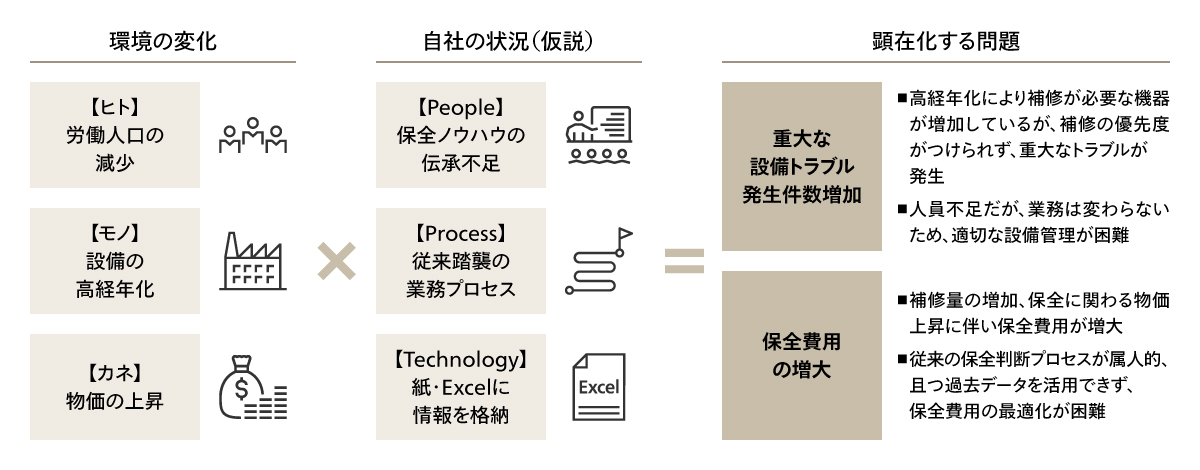プラントを取り巻く環境