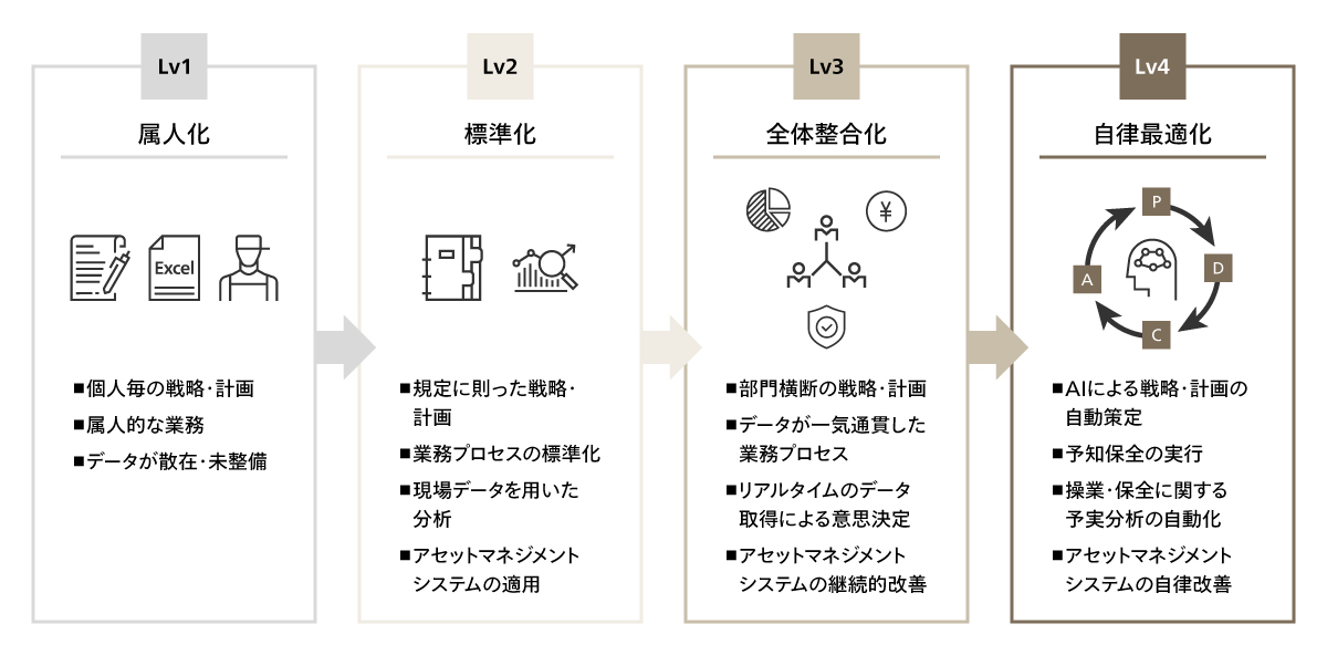 設備管理の高度化Lv