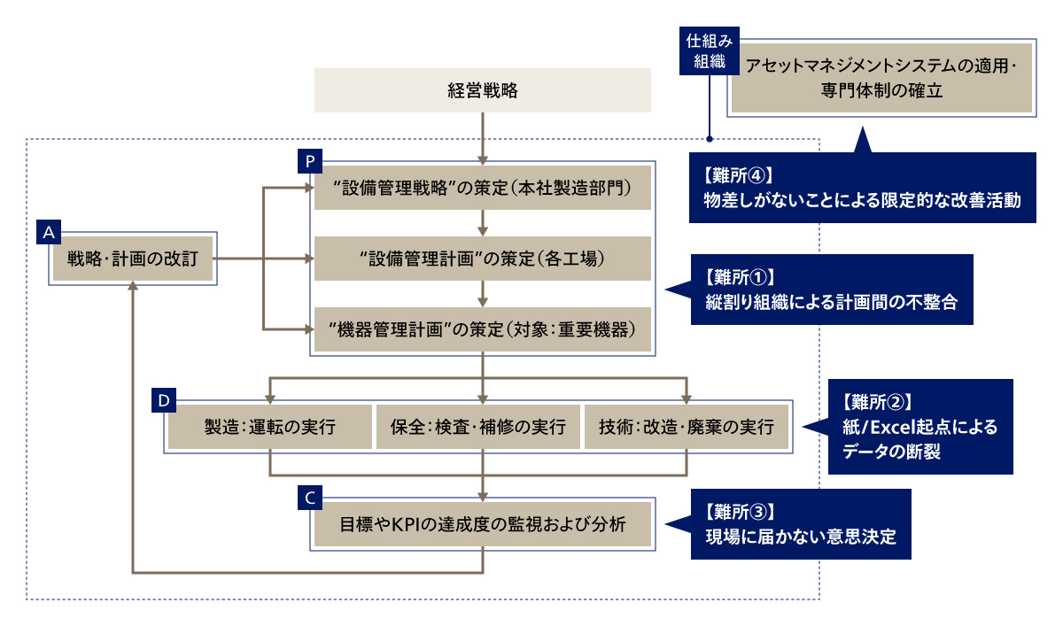 設備管理プロセスの全体像と難所