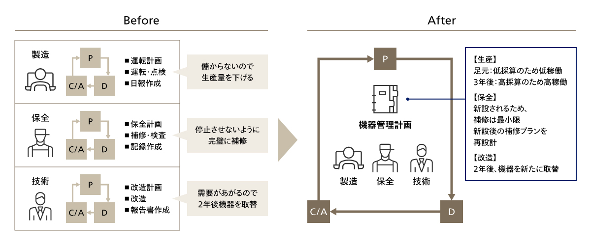 機器管理計画を中心とした設備管理