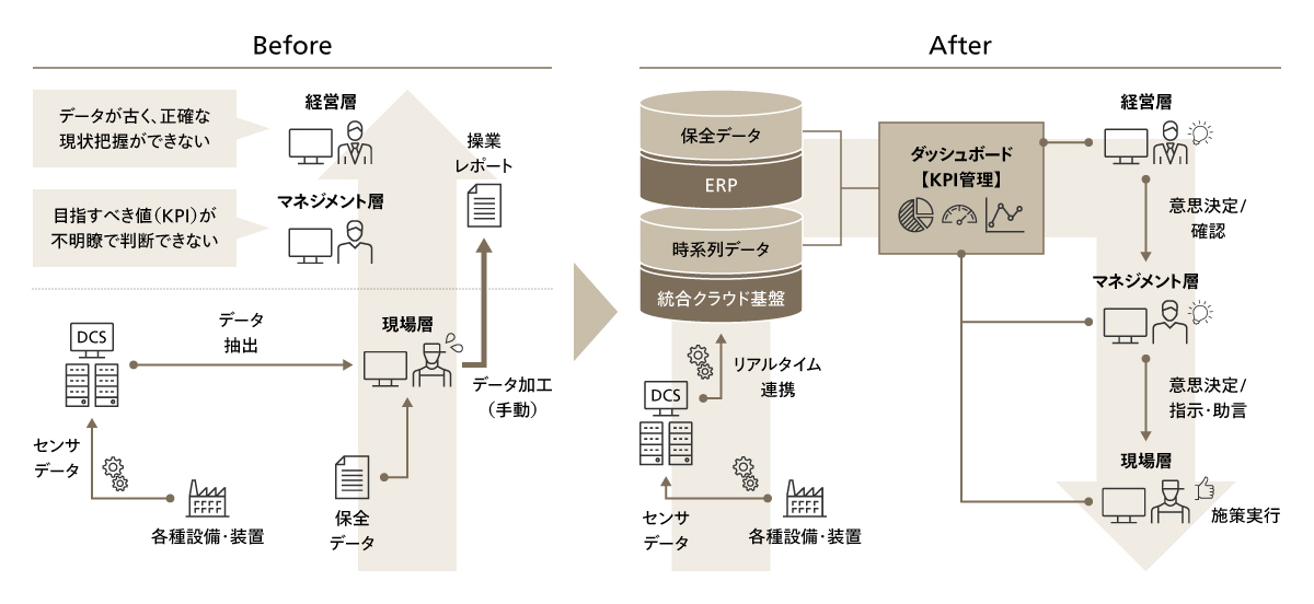 リアルタイムデータに基づく意思決定