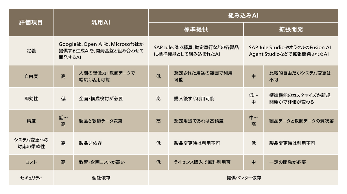汎用AIと組み込みAIの特徴