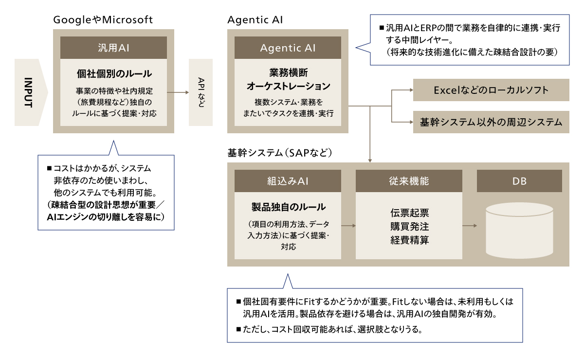 汎用AIと組み込みAIの機能配置