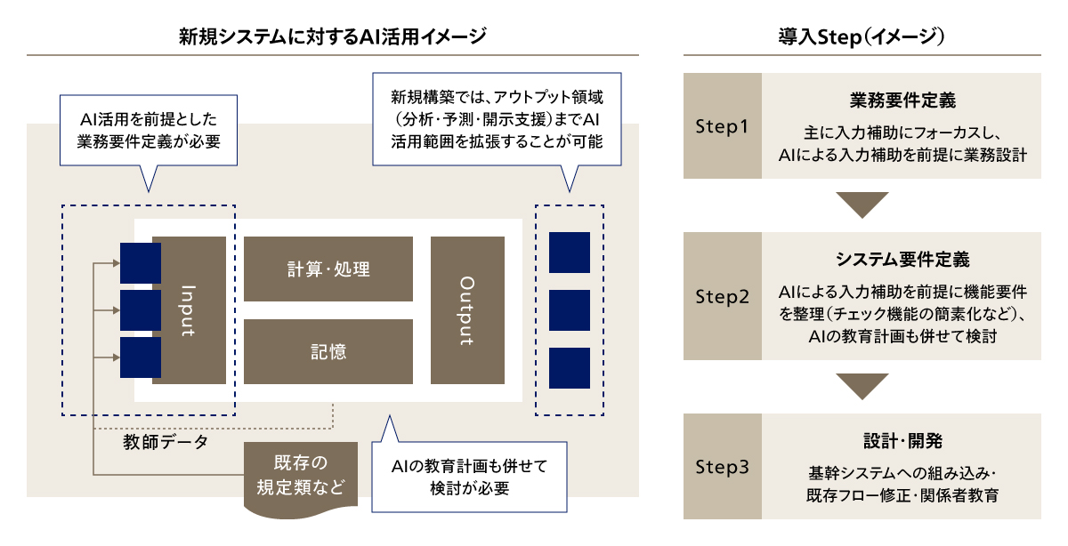 新規システムの構築