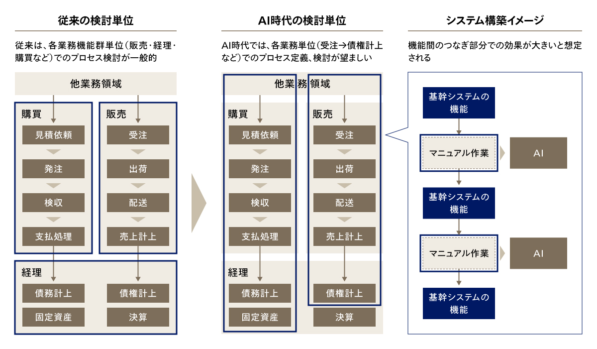 AI活用を前提とした業務プロセスの検討単位