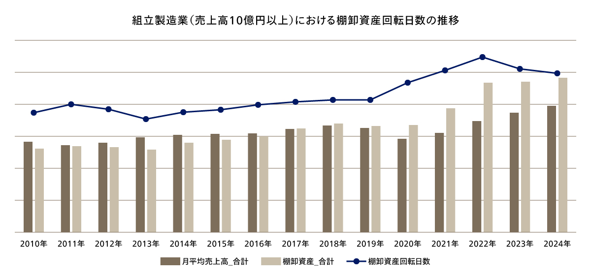 組立製造業における棚卸資産回転日数の推移