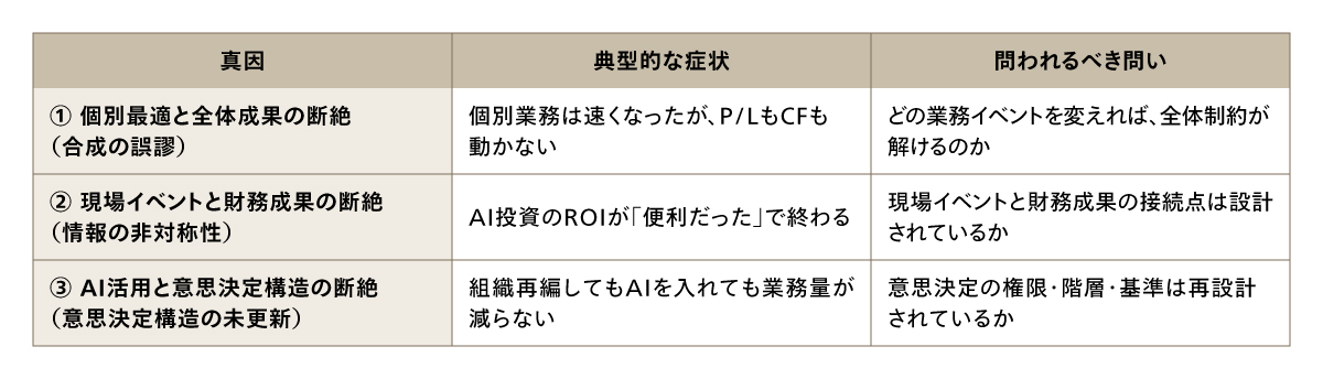 3つの真因と症状の対応