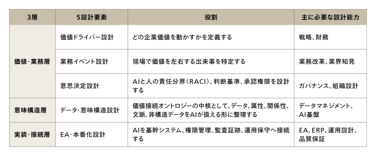 AXにおける「価値接続オントロジー」の3層構造と５設計要素