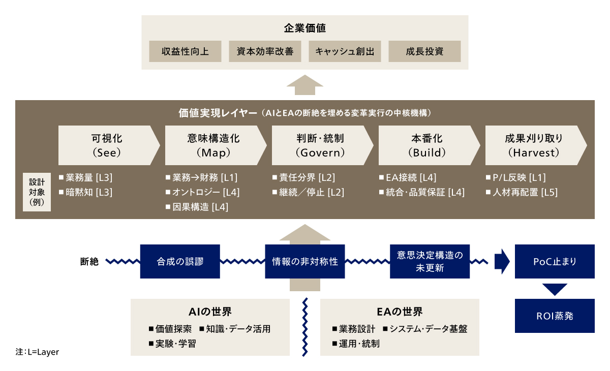 PoCを企業価値へ変換する「価値実現レイヤー」