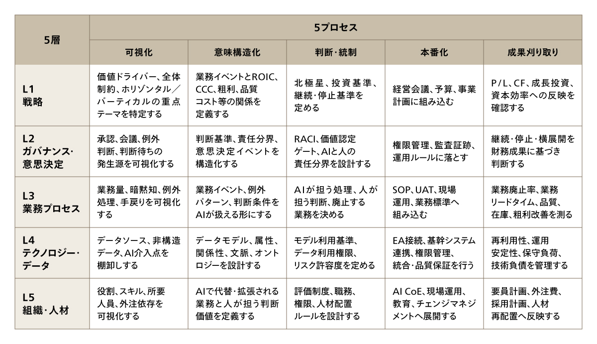 価値実現レイヤーの「5×5」設計マトリクス