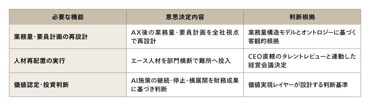 AXの成果刈り取りに必要なコーポレート機能