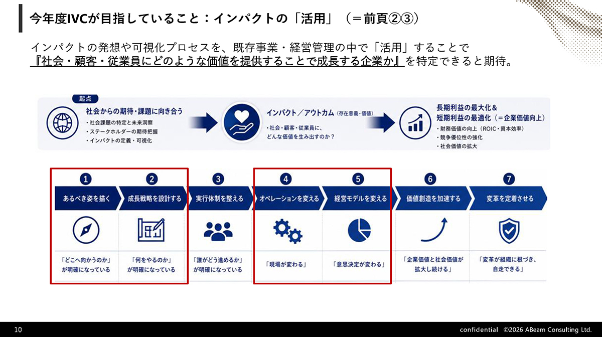 インパクトの「活用」