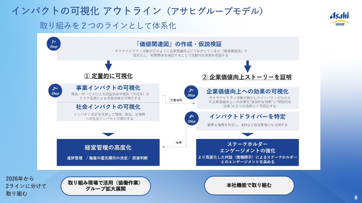 インパクトの可視化 アウトライン（アサヒグループモデル）
