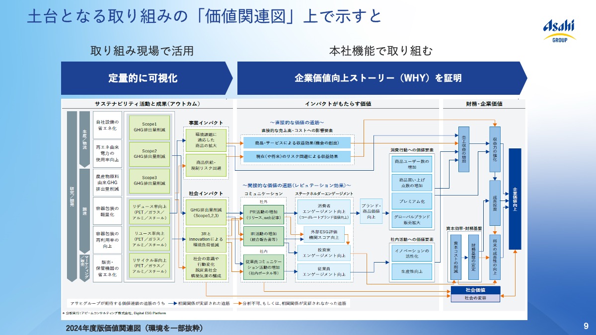 2024年度版価値関連図（環境を一部抜粋）