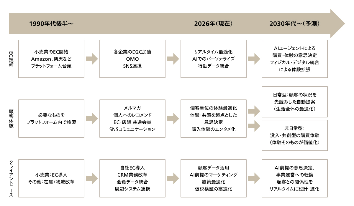 技術革新に伴う顧客体験の変化