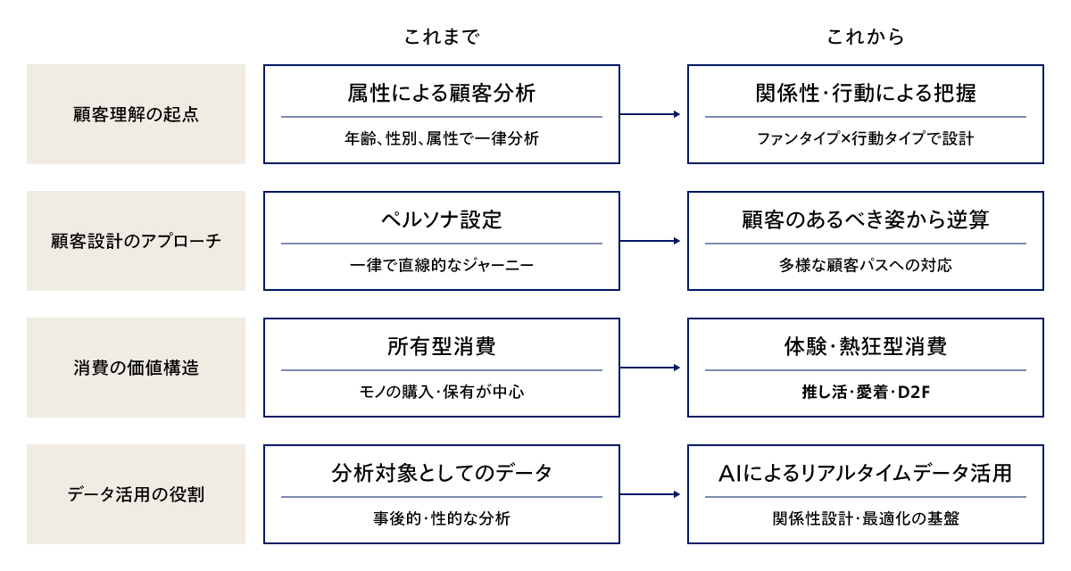 顧客の多様化と企業のデータ活用の変化