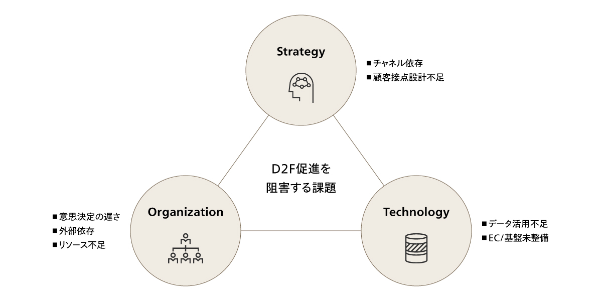 D2F（Direct to Fan）の推進を阻害する壁