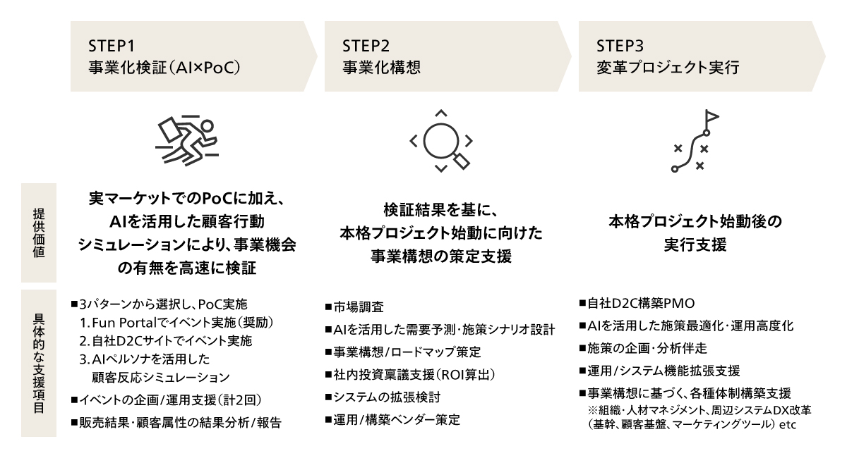 企業のD2F（Direct to Fan）促進に向けた進め方とアビームの支援内容