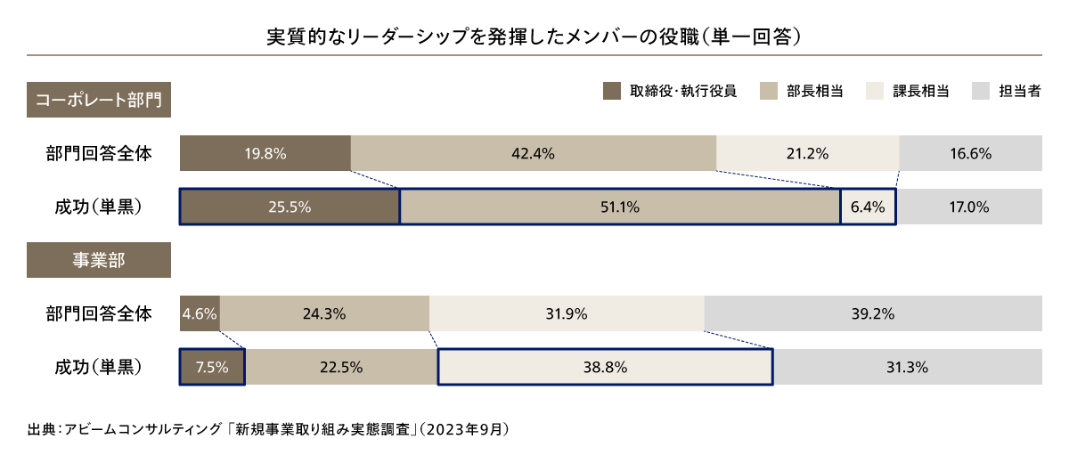 実質的なリーダーシップを発揮したメンバーの役職（単一回答）