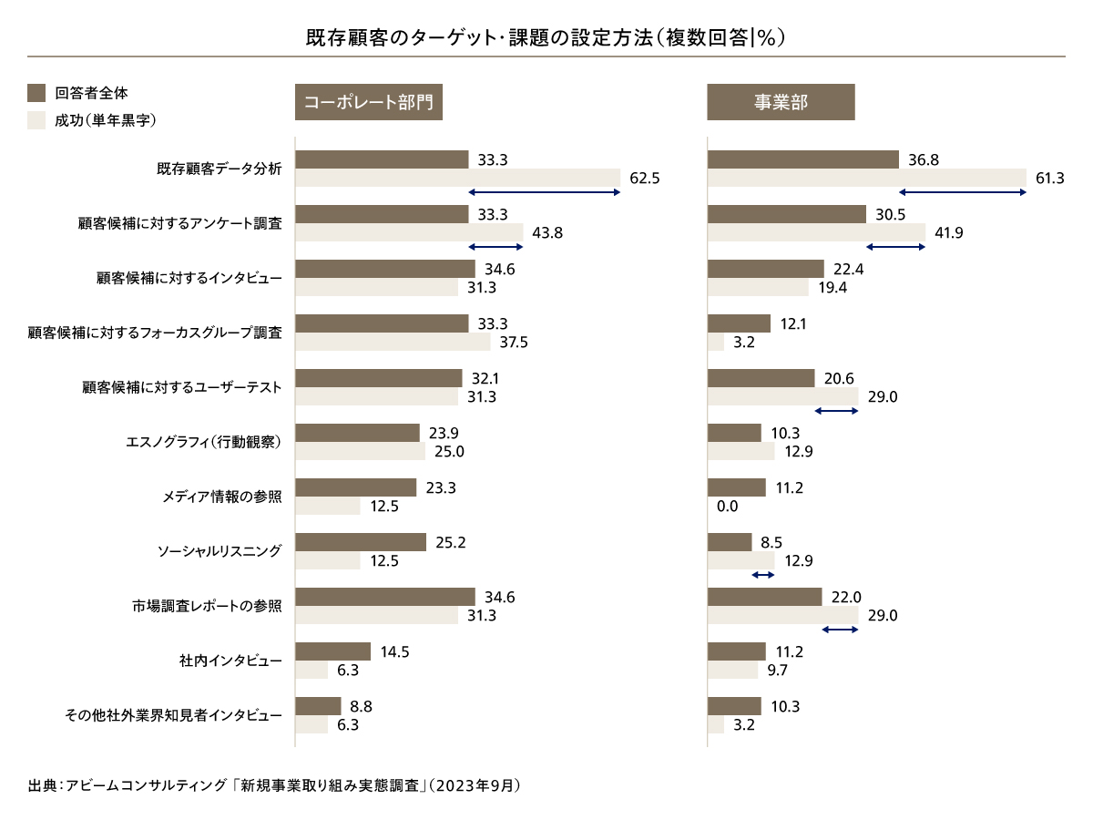 既存顧客のターゲット・課題の設定方法（複数回答｜%）