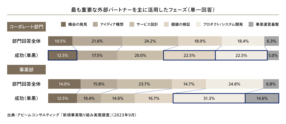 最も重要な外部パートナーを主に活用したフェーズ（単一回答）