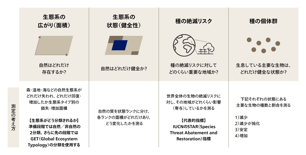 NPIが提案する「自然の状態」指標（2026年2月、最終ドラフト）