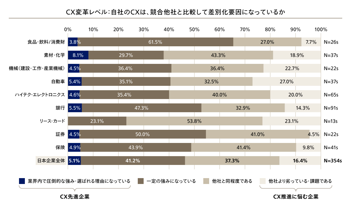 CX変革レベル分布