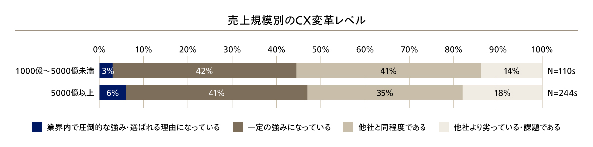 売上規模別のCX変革レベル