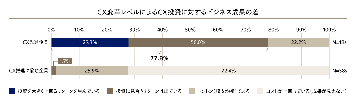CX変革レベルによるCX投資に対するビジネス成果の差