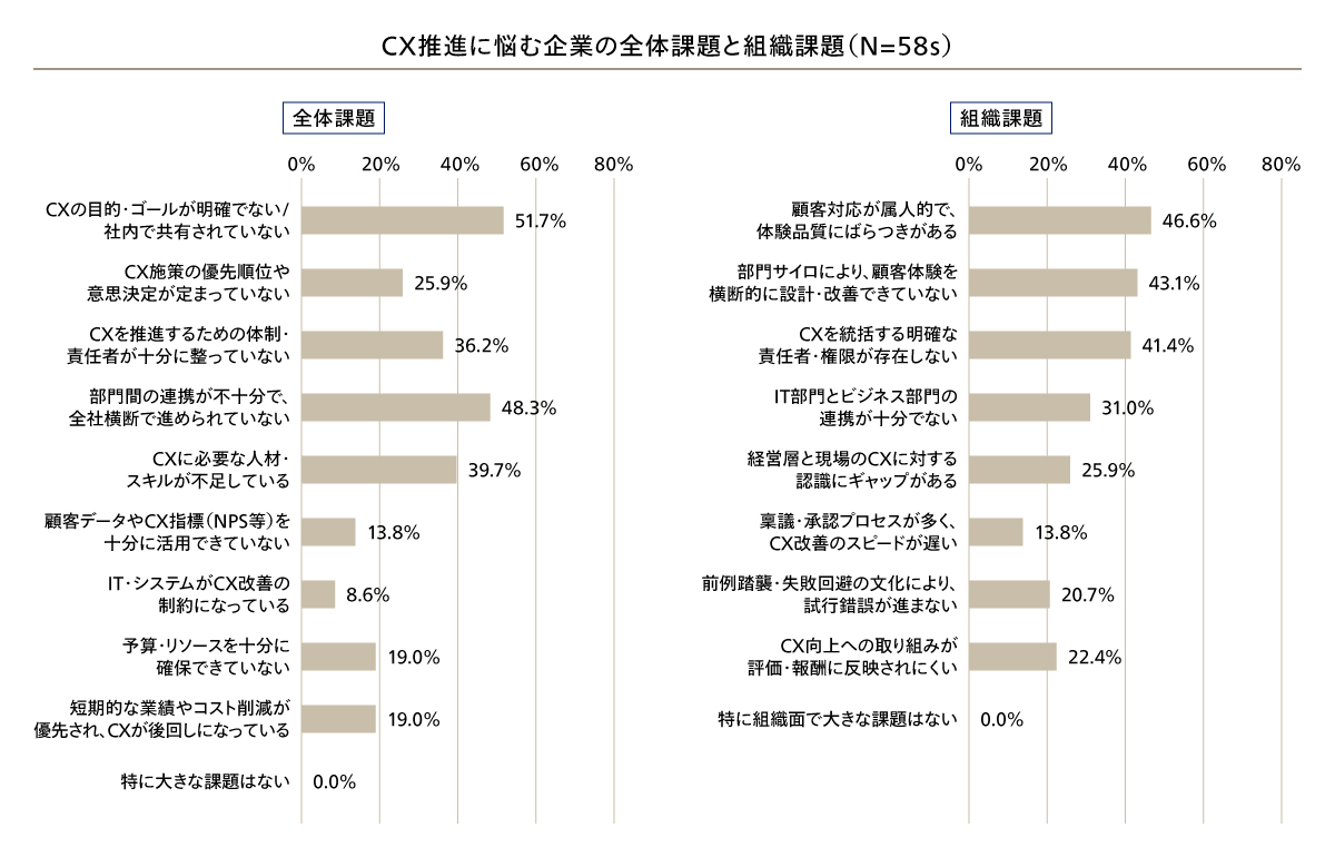 CX推進に悩む企業の現状課題・組織課題