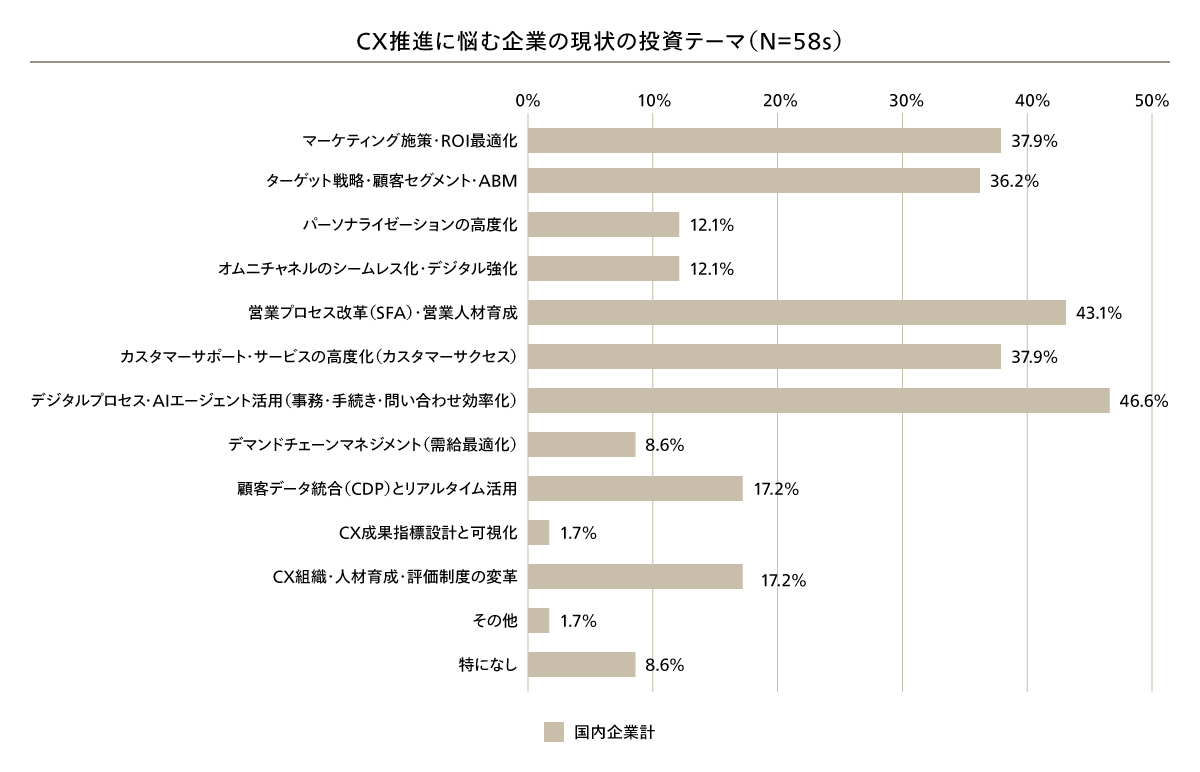 CX推進に悩む企業の現状投資テーマ