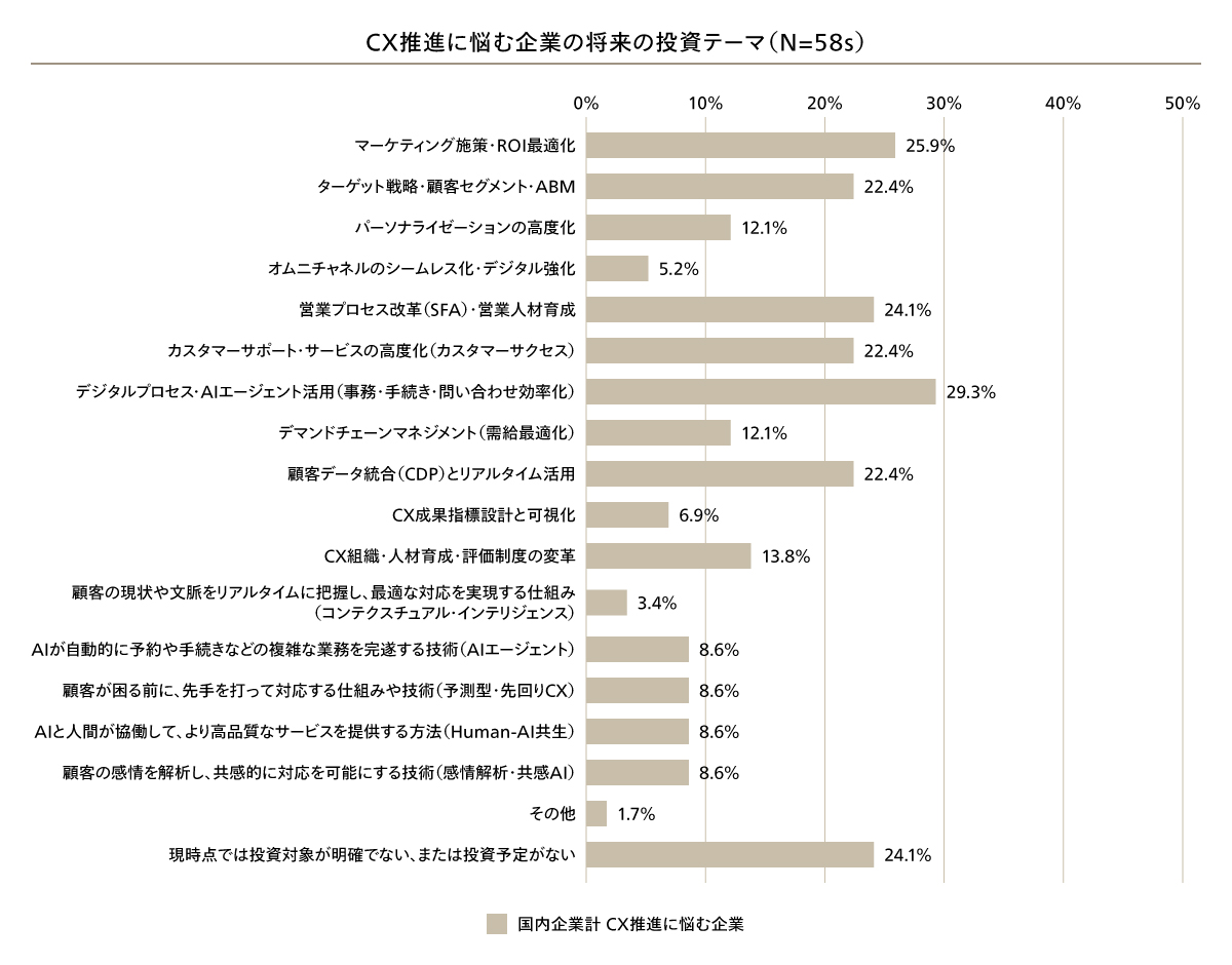 CX推進に悩む企業の将来投資テーマ