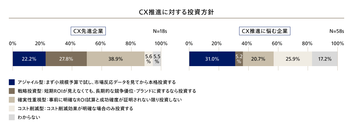 CX推進に対する投資方針