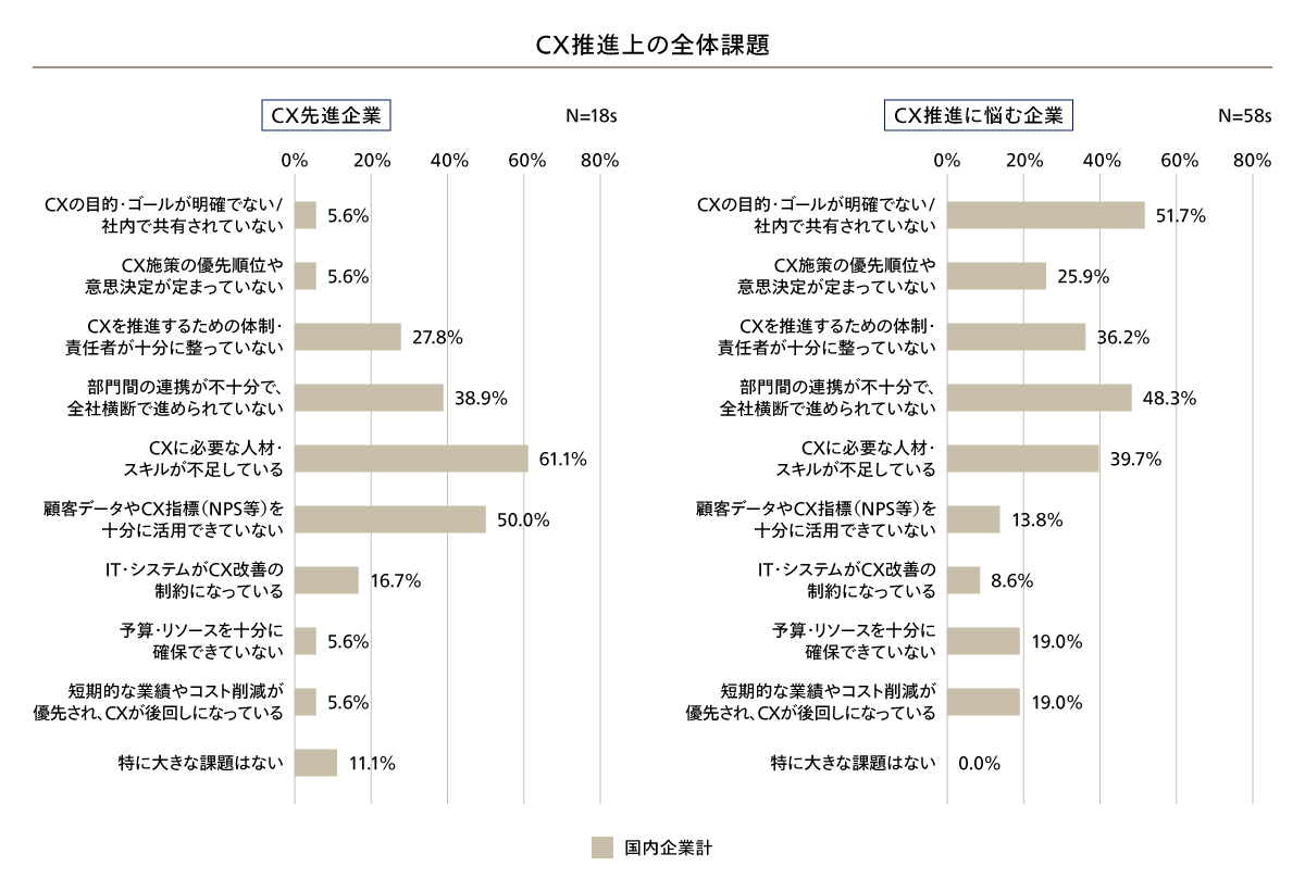 CX推進上の全体課題