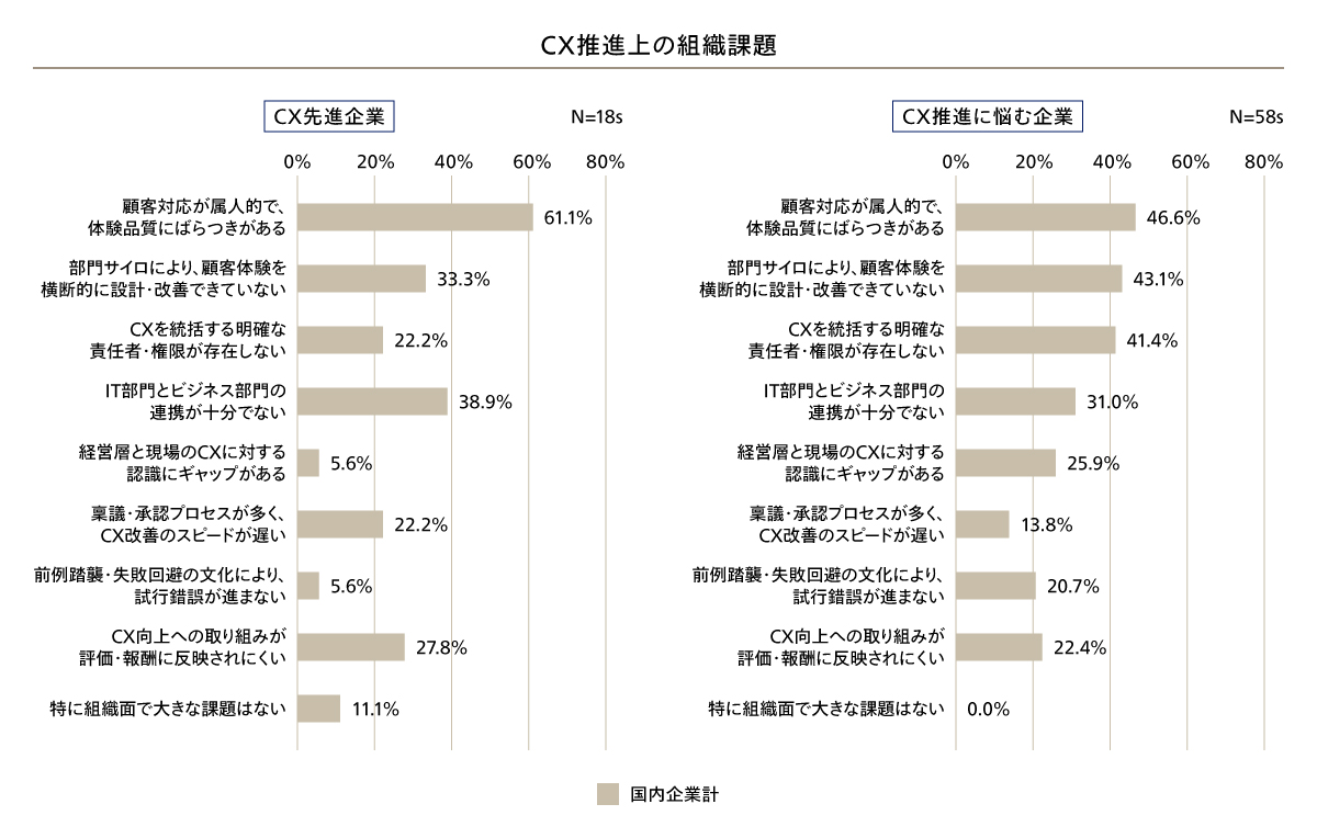 CX推進上の組織課題