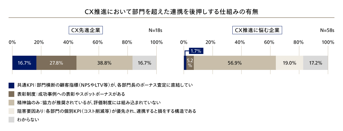 CX推進において部門を超えた連携を後押しする仕組みの有無