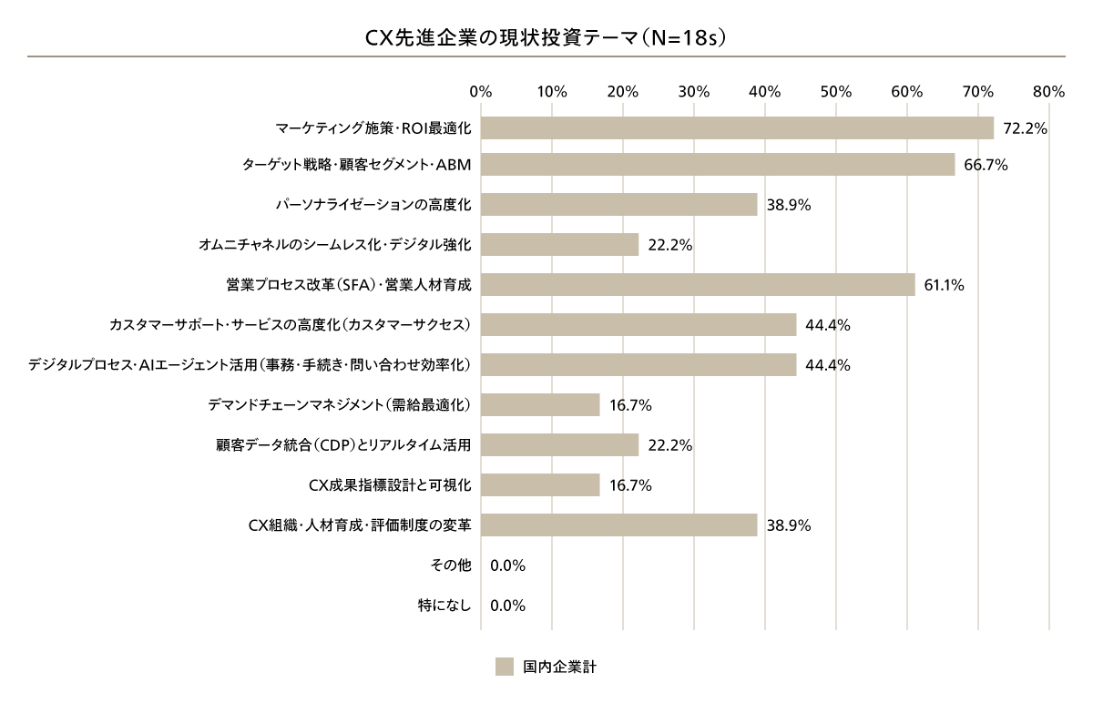 CX先進企業の現状投資テーマ
