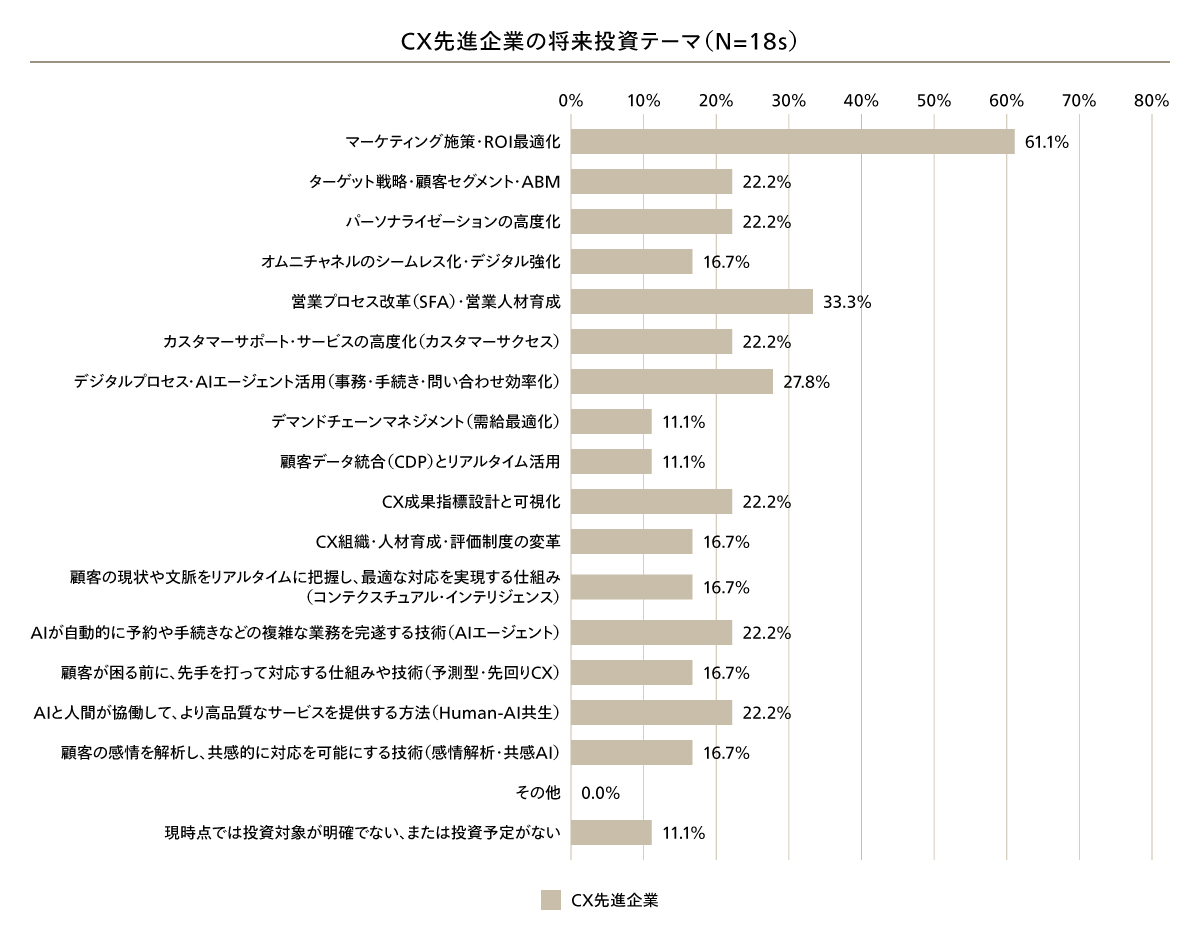 CX先進企業の将来投資テーマ