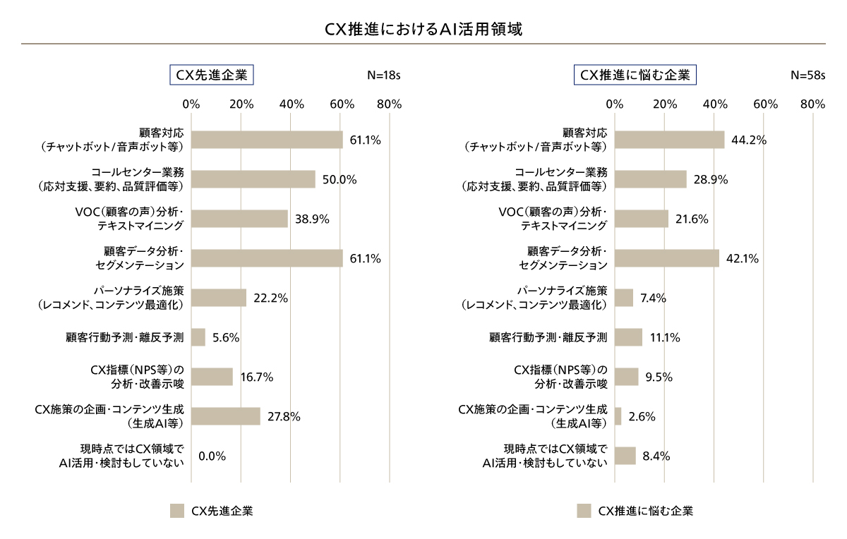 CX推進におけるAI活用領域