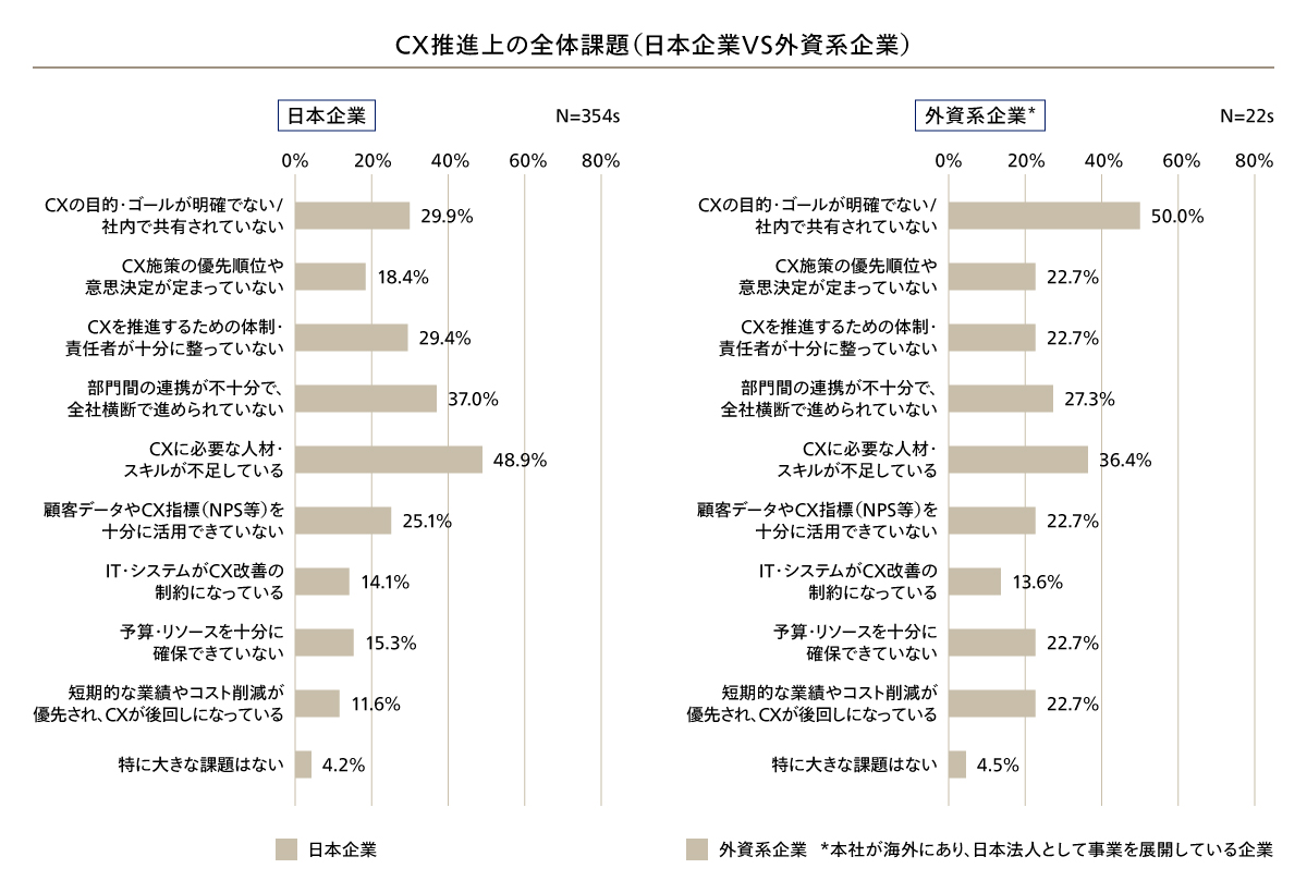 CX推進上の全体課題（日本企業 vs 外資系企業）