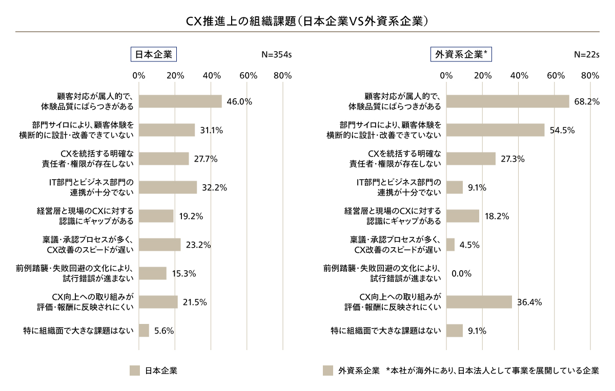 CX推進上の組織課題（日本企業 vs 外資系企業）
