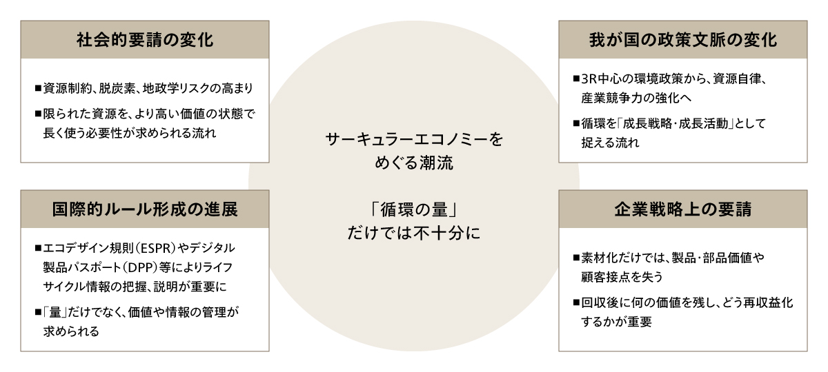サーキュラーエコノミーの社会実装を後押しする主な要因