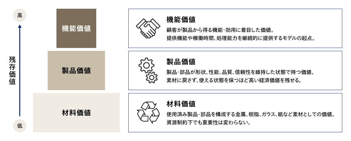 残存価値の3層構造